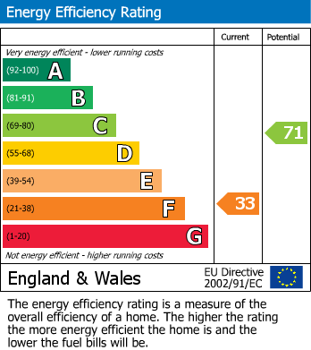 EPC Graph for The Bank, Bidford-on-Avon, Alcester